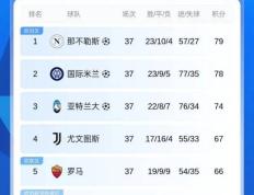 意甲新霸主崛起，国米领跑积分榜